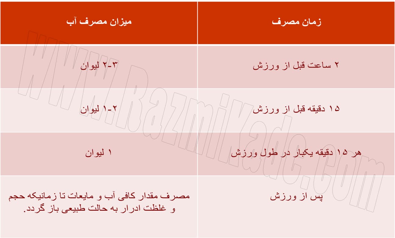 راهنمای مصرف آب قبل، در طول و پس از ورزش
