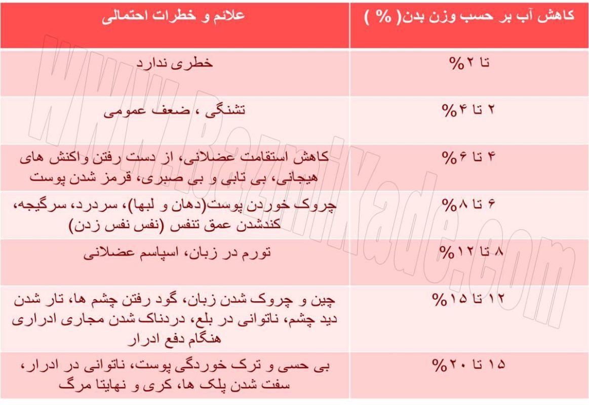 نشانه ها و خطرات ناشی از کاهش آب بدن
